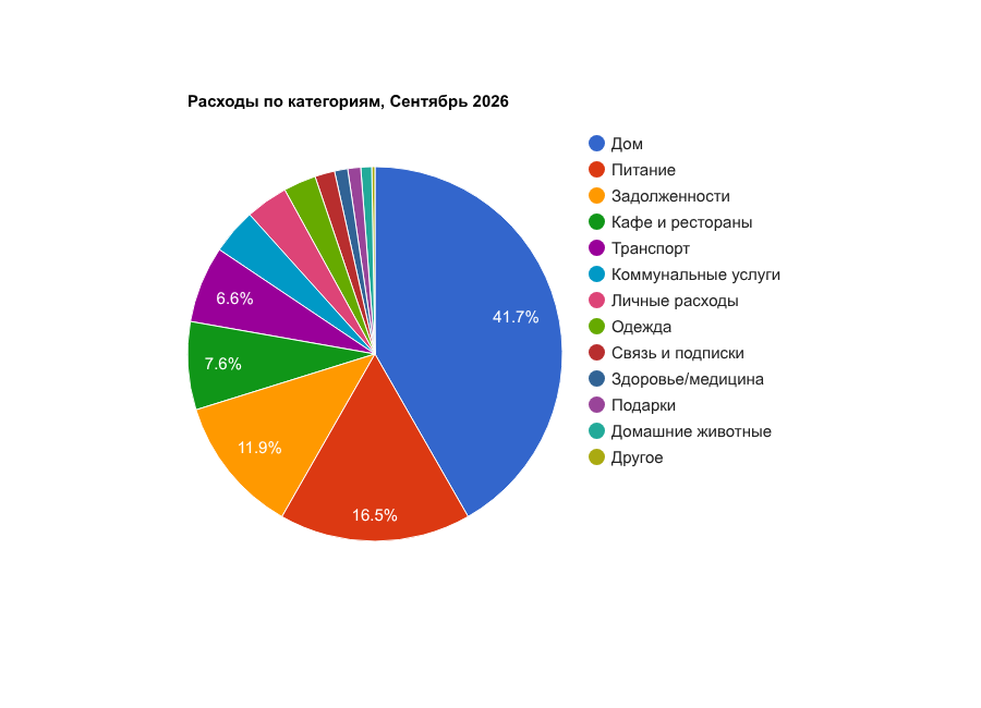 Расходы по категориям