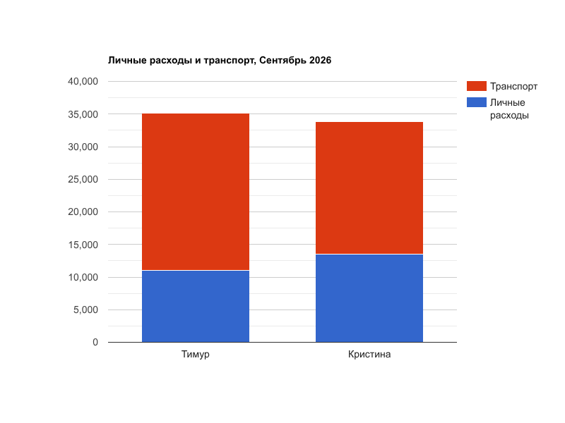 Личные расходы и транспорт: Тимур и Кристина
